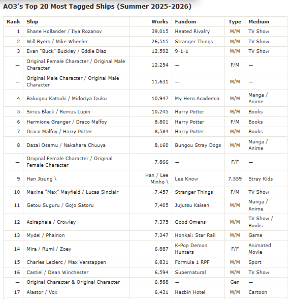 CorrelanceX's tweet photo. Radiostatic made the Top 20 Most Tagged Ships on AO3 for Summer 2025-2026, sitting at #17, and beating out Radioapple, Chaggie/Chaggi, and Huskerdust. (It was the only ship from an animated cartoon to make the Top 20 list.) #HazbinHotel #radiostatic #murdermedia https://t.co/X51oznicRX