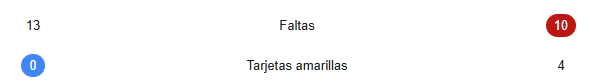 eri_19x's tweet photo. 13 faltas y 0 tarjetas vs 10 faltas y 4 tarjetassss 

ni con lentes quieren ver la realidad https://t.co/T3P3tE6yX9