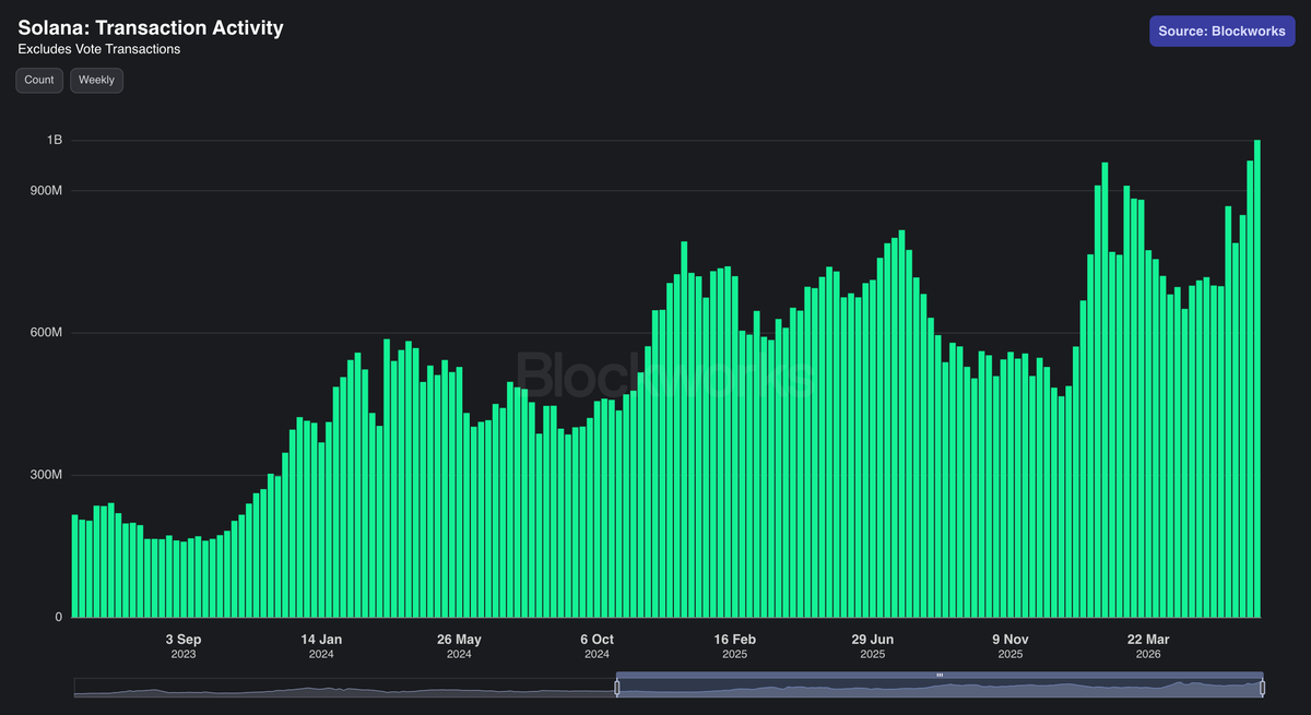 shahh's tweet photo. Solana's Transaction Activity just hit another ATH

2x as much activity as when SOL was at $295.

It's the most active SOL has been in history (5x ETH, 6x BASE).

Yet $SOL is trading at $80.

Someone explain how this makes sense 😭 https://t.co/0zNfBWHcJX