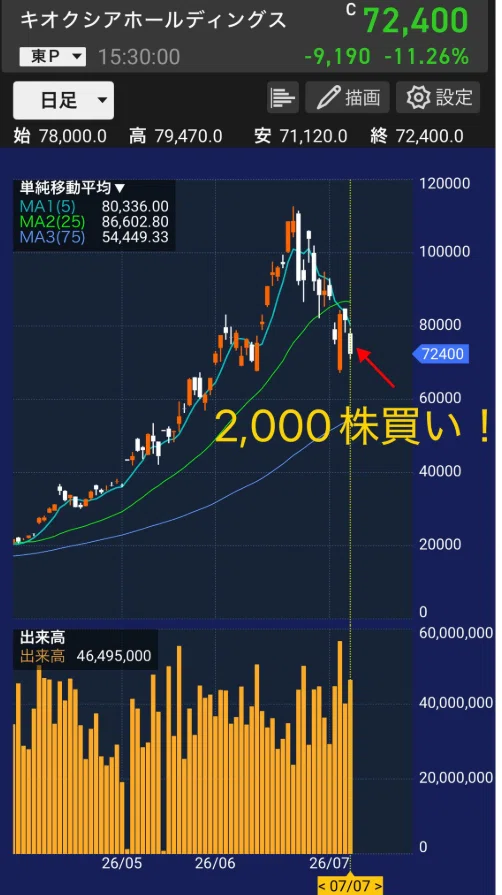 gerupanda89's tweet photo. 📊 本日の値動き
▸ 始値：78,000 → 終値：72,400（-11.26%）
▸ 高値：79,470 → 安値：71,120
▸ 出来高：4,649.5万股（急増！）
📊 移動平均線
▸ MA1(5)：80,336円（▲7,936円下）
▸ MA2(25)：86,602円（▲14,202円下）
▸ MA3(75)：54,449円（▲17,951円上） https://t.co/AEvZ7VsPPo