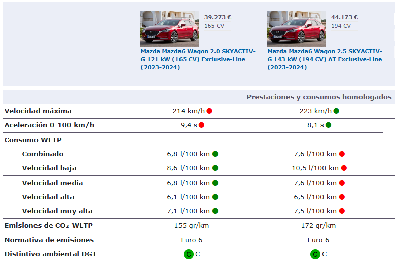 marck73_'s tweet photo. Hola @GuilleAlfonsin en tu #USPI del Mazda6 20th aniv. comentas que el cambio auto. es bueno, pero que el manual de Mazda es incluso mejor
Sería un placer contrar con tu opinion entre estas 2 opciones, tengo dudas. No se hasta que punto esos 30cv y 40nm serían relevantes
Gracias https://t.co/PDa9wMO0VJ