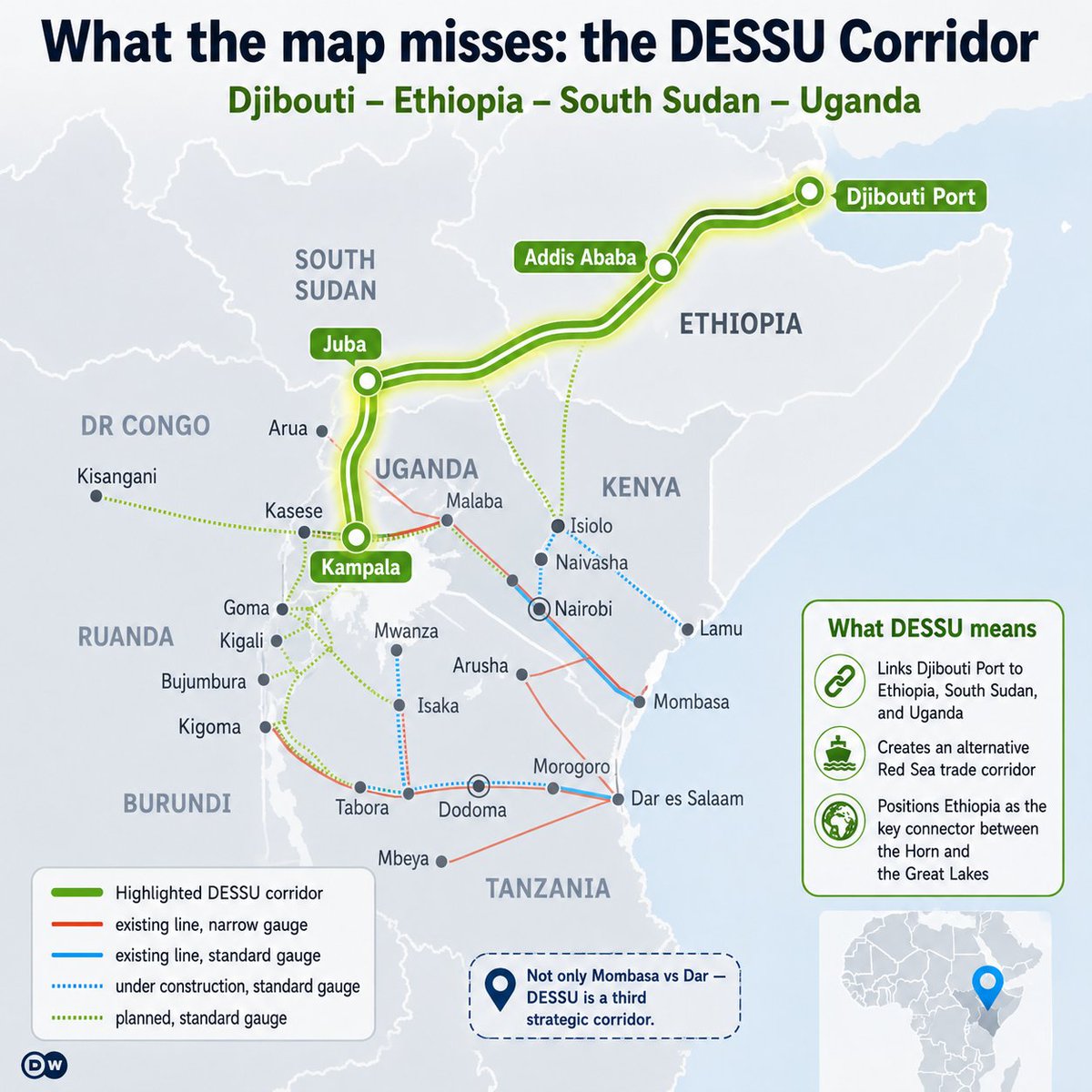 AbuleGemeda's tweet photo. @stats_wire This  is incomplete The corridor race is not only Kenya’s Mombasa vs Tanzania’s Dar. The emerging DESSU Corridor -Djibouti–Ethiopia–South Sudan–Uganda could reshape the map by giving Uganda and South Sudan another strategic route to the Red Sea, with Ethiopia as the key connector https://t.co/tHfSqp2pFi