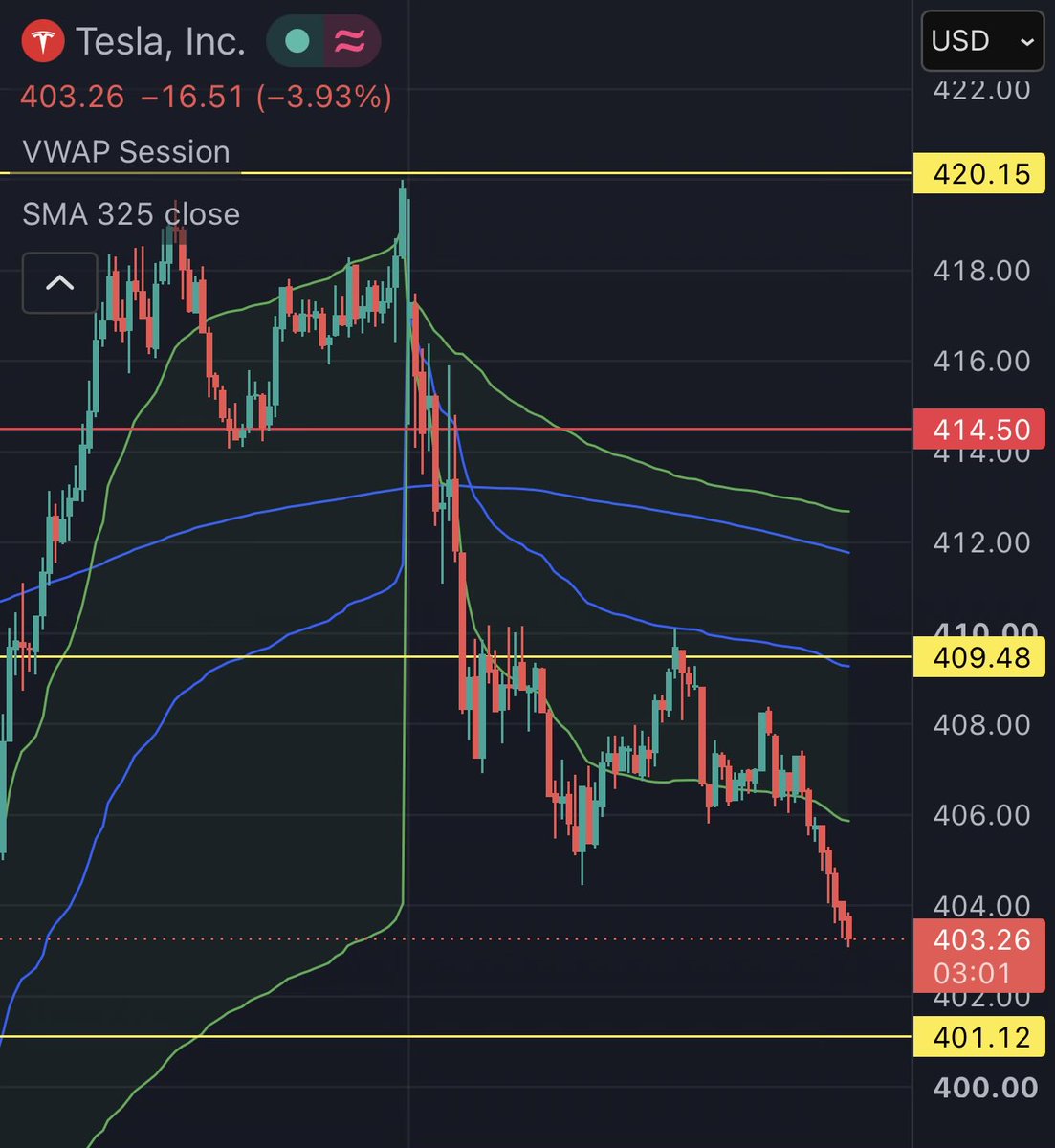 na_option's tweet photo. $401 inbound $TSLA 

No bounce in sight https://t.co/5udsASeXdQ