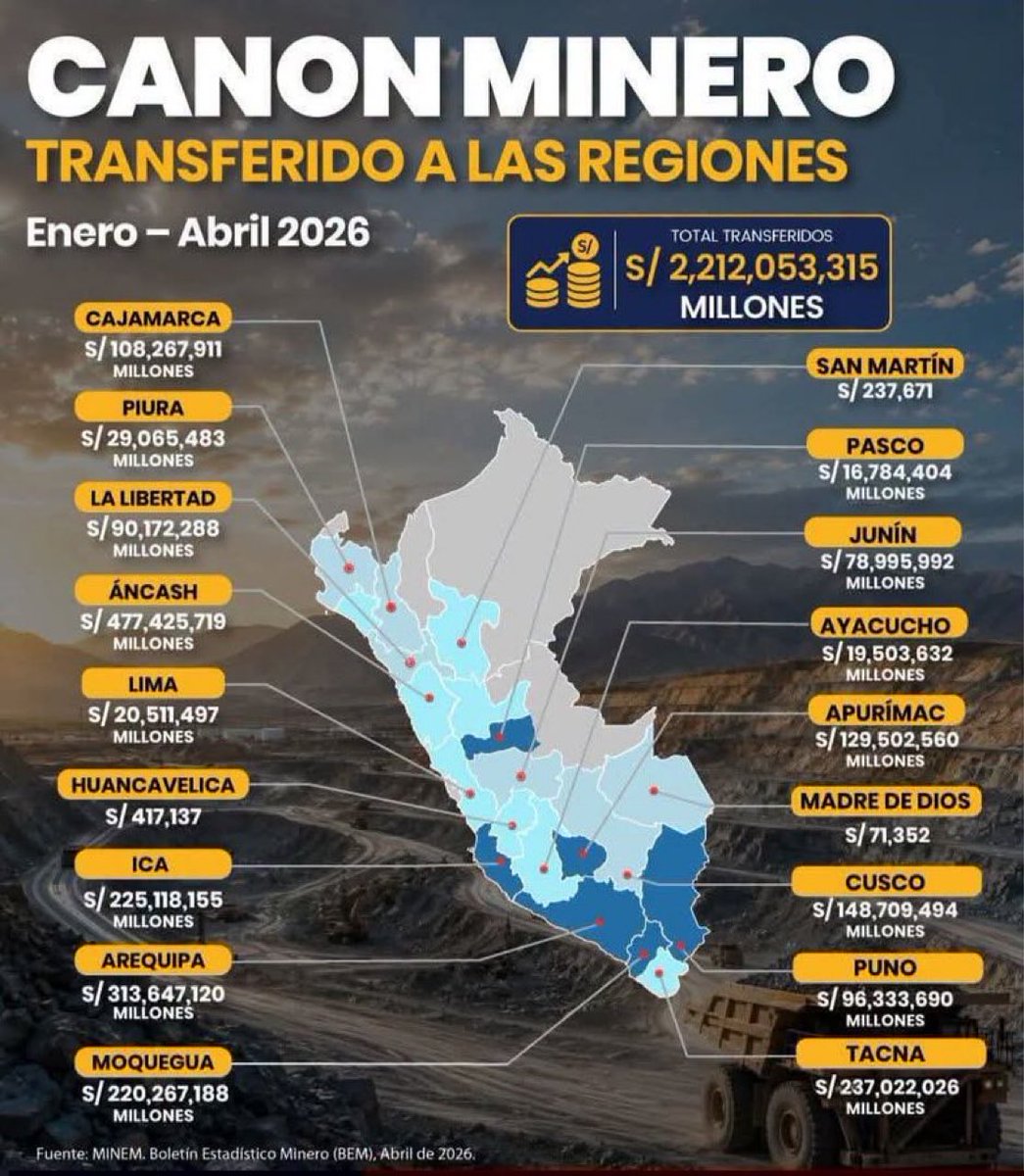 PianoNocturno's tweet photo. El canon minero debería ir a un Fondo al estilo del Noruego del petróleo, ya se ha demostrado que se lo roban y no hacen nada con ese dinero. https://t.co/ta81X8qTUn