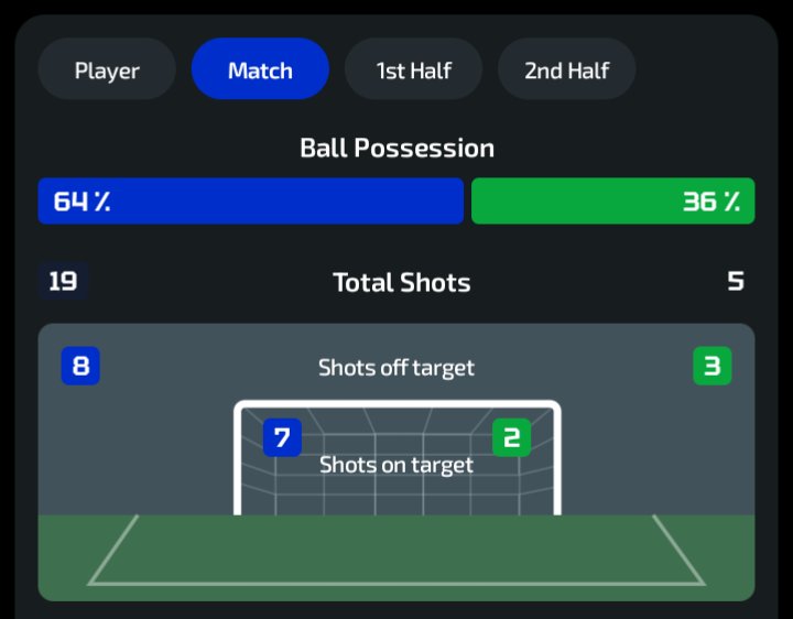 CallingBreak365's tweet photo. CDM FIFA 26| HUITIEMES DE FINALE 
MATCH | ARGENTINE 🇦🇷 🆚 EGYPTE 🇪🇬 

STATISTIQUES DU MATCH : POSSESSION DE BALL &amp; TOTAL SHORT
#ARGEGY #FIFAWORLDCUP26 https://t.co/Qs0eOTWkRP