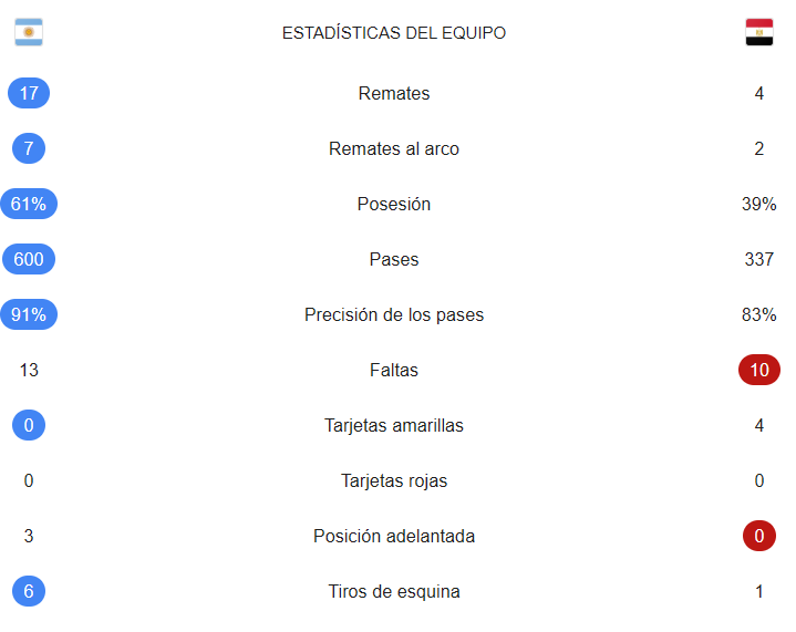 AliomarBracho's tweet photo. @zorellt Esta estadística refuta lo que usted dice, Argentina fue mejor que ambos equipos... pero entiendo sus emociones con su ídolo fuera del mundial. https://t.co/FV3MxZU7aO