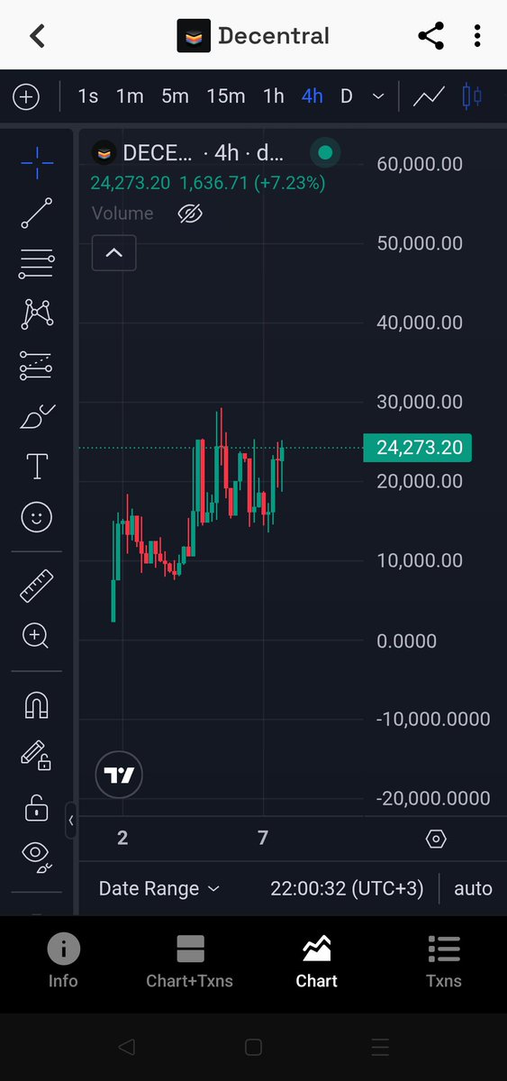 CallVoodoo's tweet photo. Systematic voodoo update on $DECENTRAL. 🔮

​Called the exact floor at 19k mcap, currently sitting in profit at 24k mcap. But the dark data is flashing massive expansion signals. The on chain developer activity is relentless, and the structural potential here is immense.
​I am executing a heavy reload and adding to my position right here. We are not just holding; we are compounding our asymmetric edge. 🟢

​CA: 949aaReg5QnEKbde41BBj5Z45uU2Y8yhB4bZaif4pump