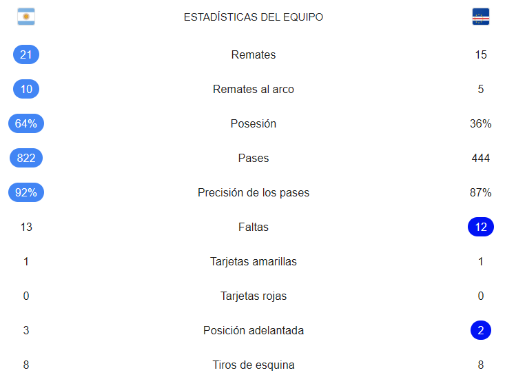 AliomarBracho's tweet photo. @zorellt Esta estadística refuta lo que usted dice, Argentina fue mejor que ambos equipos... pero entiendo sus emociones con su ídolo fuera del mundial. https://t.co/FV3MxZU7aO