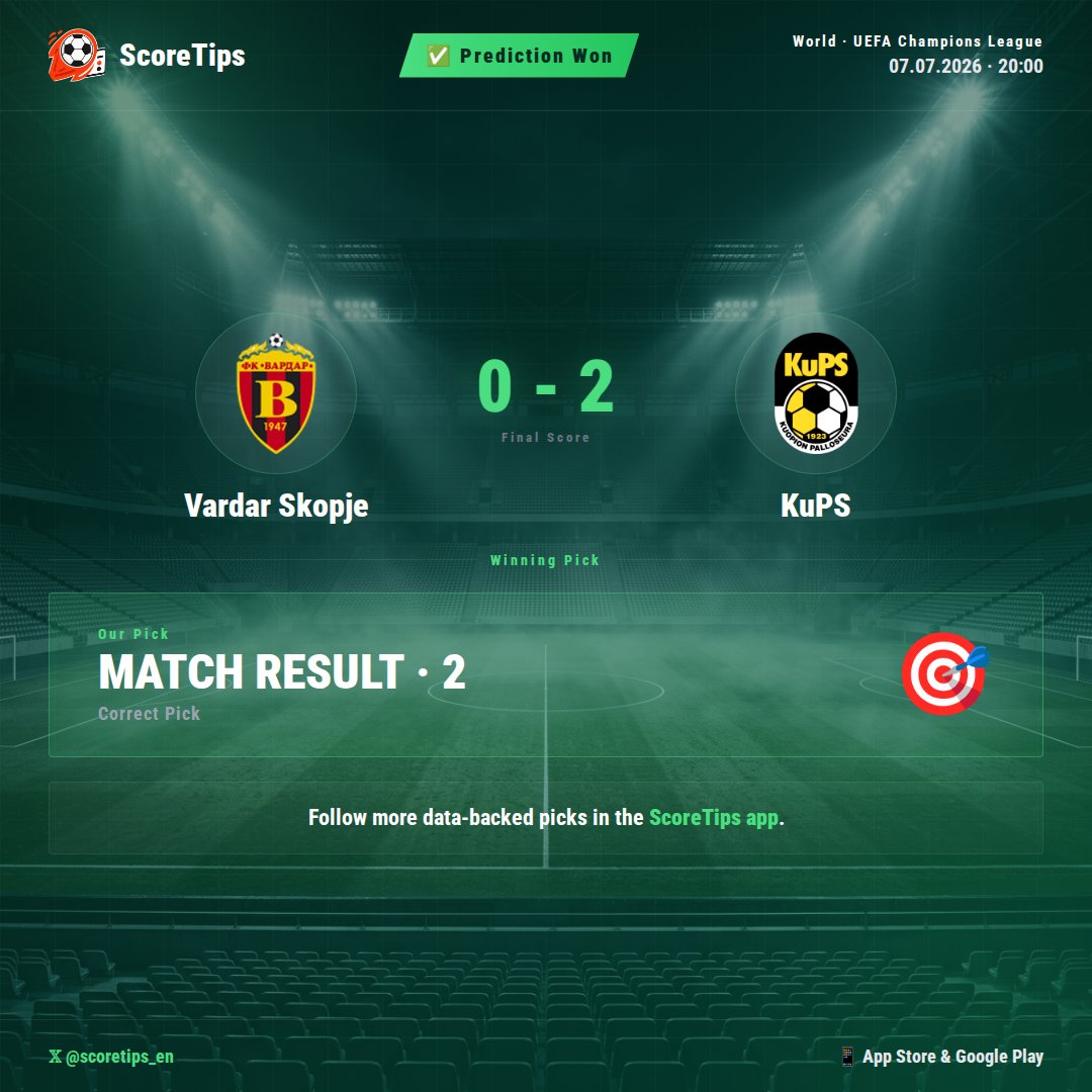 scoretips_en's tweet photo. ✅ Analysis confirmed: The ScoreTips AI model accurately read the Vardar Skopje vs KuPS fixture. Our pick for MATCH RESULT 2 was spot on as KuPS secured a commanding 0-2 away victory. 📊 The numbers highlighted KuPS' superior offensive efficiency and robust away form, which proved decisive in the outcome.

#ScoreTips #Football #VARvsNone #VardarSkopje #KuPS