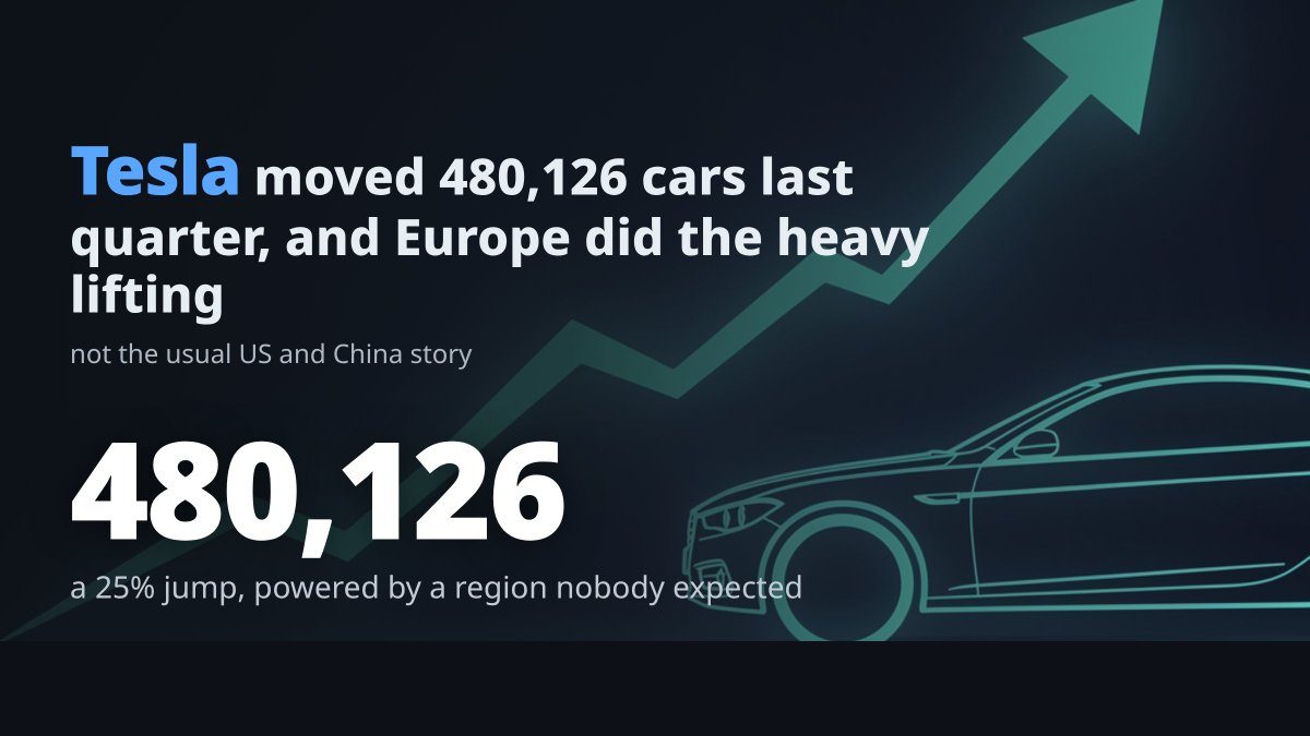 dnagabut's tweet photo. Tesla just delivered 480,126 cars in three months, and the interesting part is where the demand came from.

The Q2 number, reported July 2, beat expectations and rose about 25% from a year earlier. Analysts pinned a good chunk of the rebound on stronger European demand, not the usual US and China story.

Why a car number belongs in a tech feed. Tesla is really a bet on software, batteries, and self-driving, wrapped in sheet metal. Delivery counts are the clearest signal of whether that bet is still compounding.

One strong quarter isn't a trend. But a 25% jump after a rough stretch is the kind of thing that quietly resets the narrative.