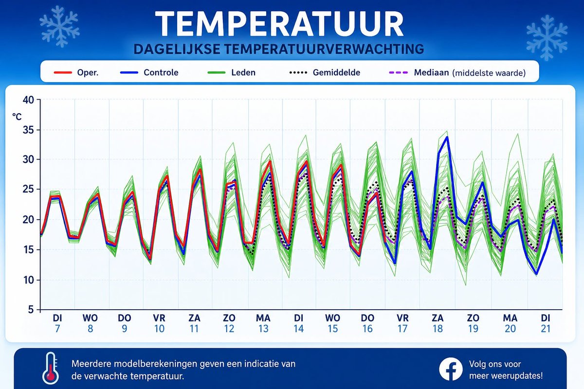 weerdearend's tweet photo. 🌤️ De temperatuur loopt de komende dagen iets op, maar verwacht geen grote veranderingen. Het weerbeeld blijft grotendeels een kopie van vandaag: afwisselend wolken en zon, met af en toe een plaatselijk buitje. 🌦️
Van echte hittegolftemperaturen is deze keer geen sprake. Prima 😊 https://t.co/qwIsKroTh5