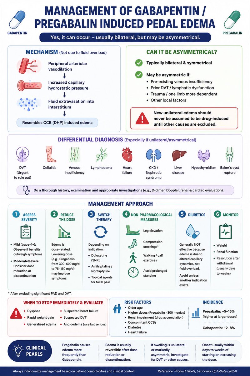 dr_immuno29's tweet photo. We face this quite often in our Rheumatology OPD. 

Not every swollen foot is due to heart, kidney, or liver disease. Gabapentin and Pregabalin can also cause pedal edema—usually bilateral, but occasionally asymmetrical. Before labeling it as a drug side effect, always exclude DVT and other local causes, especially if the swelling is unilateral.

Recognize it early. Review the medication. Avoid unnecessary diuretics.

#Rheumatology #ClinicalPearls #Pregabalin #Gabapentin #PedalEdema #MedTwitter #FOAMed #MedEd #InternalMedicine #PatientSafety