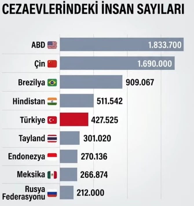 cumaozkara38's tweet photo. Adalet Bakanlığı'nın son datalarına göre şu an hali hazırda Türkiye'de cezaevinde bulunan insan sayısı 427.525 kişi.Kalacak yer kapasitesi yaklaşık 325.000.bin.100 bin kişinin kalacak yeri yok.Dünya genelinde cezaevinde en çok insan bulunduran 5 ülke konumundayız.2021 yılında bu sayı 50 binken şu an 8 kat artışla karşı karşıyayız.Üstelik 4 ay önce infaz yasasının değişmesiyle 60-70 bin insan tahliye oldu.Birde denetimli serbestlikten dışarıda olan 490 bin kişi var.Cezavinde bulunan insan sayısını denetimli serbestlikle birleştirin yaklaşık 1 milyon insan sayısına ulaşıyoruz.Demek ki her 88 kişiden biri ya cezavinde hükümlü tutuklu ya da denetimli serbestlikle dışarıda.
Bu rakamlar buraya nasıl geldi iktidarın bunu iyi bir irdelemesi gerekiyor.

CUMA ÖZKARA 
Milli Yol Partisi Genel Sekreteri