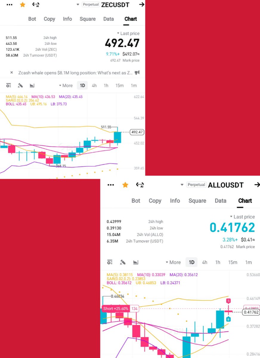 The_Triver's tweet photo. Bro, we will eat good by tomorrow morning or tomorrow evening on this 2 new signal I shared 

ZEC and ALLO
BTC is falling harder now, this 2 signal I chilled will fall massively 

Last reminder to go short on ALLO and ZEC 

We're in small profit now
I shared ZEC at 502
I shared ALLO at 0.42

I'll show you their prices by tomorrow morning or evening 

Risk taker should be with me and not close trade 

Our success is this year, Let's fkn gooo 🔥 $BTC $ANSEM $LAB