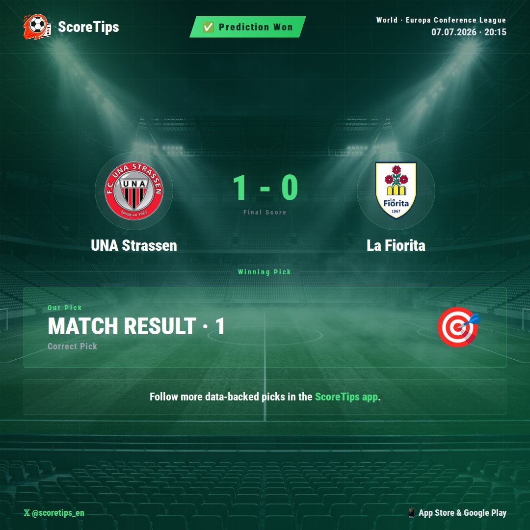 scoretips_en's tweet photo. ✅ Analysis confirmed: ScoreTips' AI model successfully predicted MATCH RESULT 1 for UNA Strassen in their 1-0 victory over La Fiorita. Our data-backed analysis highlighted UNA Strassen's consistent home advantage and defensive resilience as key factors. The model read the match profile correctly. 📊

#ScoreTips #Football #NonevsFIO #UNAStrassen #LaFiorita