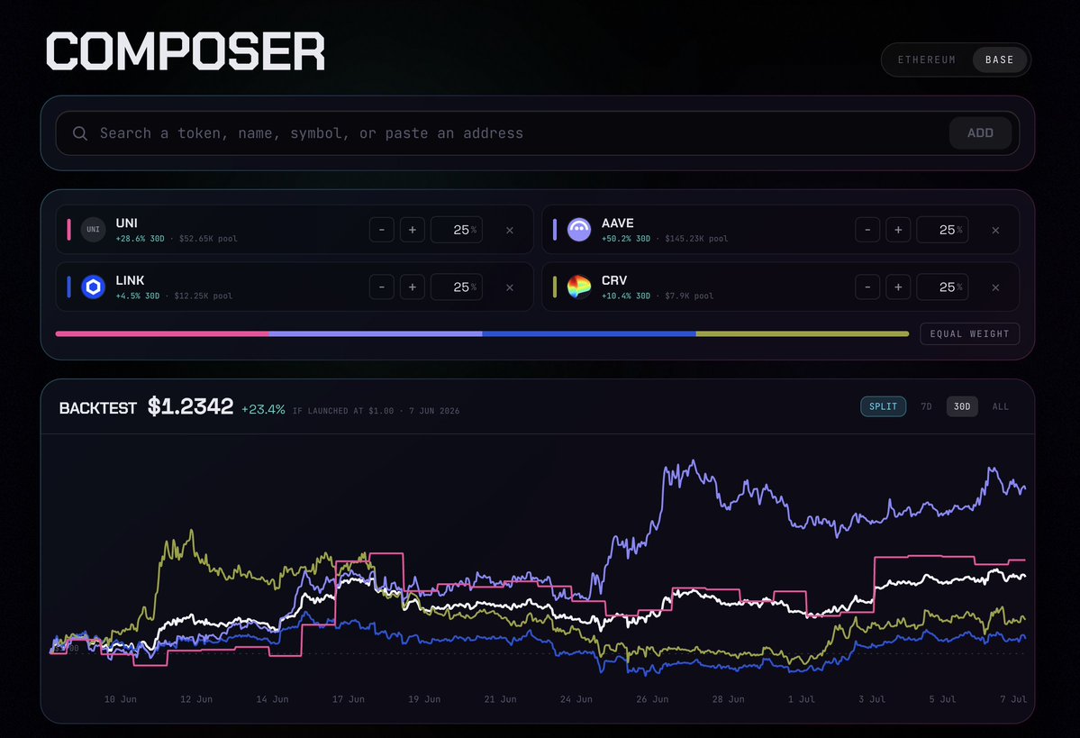 spectrumindexes's tweet photo. Spectrum V2: The Composer

The power of basket tokens is in their ability to smoothen return profiles overtime compared to taking on directional exposure via a single asset.

We've built a tool directly into Spectrum that allows you to compose and visualize a basket before it's launched, getting a better understanding for how well a basket performs over a prior time horizon, and seeing what impact would be made by re-weighting assets you select.

What's more the site includes a forecasting tool, that uses natural language to help you estimate the impact of a single or multiple asset performances into the future on the health of your basket.