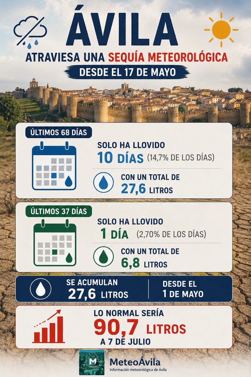 Meteoavila2's tweet photo. 🌂 La ciudad de #Ávila atraviesa una sequía meteorologíca desde el 17 de Mayo.

👉 En los últimos 68 días solo ha llovido 10 días acumulándose 27,6 litros. Lo normal es unos 90 litros.

⚠️ La cosa se agrava. En los últimos 37 días solo ha llovido ¡1 día!.

🙄 Os acordáis cuando no dejaba de llover en Enero o Febrero. Pues ahora...
