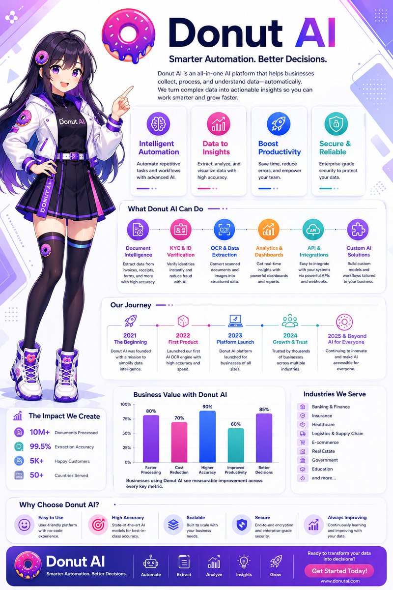 Mahameyes's tweet photo. 🍩 Donut AI — Smarter Automation, Better Decisions.
Extract data, automate workflows, and unlock insights with AI-powered document intelligence.
⚡ Fast • Accurate • Secure
#DonutAI #AI #Automation #OCR #DocumentAI #OpenSource
@DonutAI https://t.co/QQ0NT4sErn