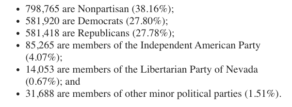 SteveSebelius's tweet photo. Nonpartisans continue to grow! It's almost like people think partisan politics is a festering sewer of hypocrisy, disingenuousness and sociopathy or something. 

The latest stats from SecState @CiscoForNevada's office: https://t.co/6BsjSnT5Av