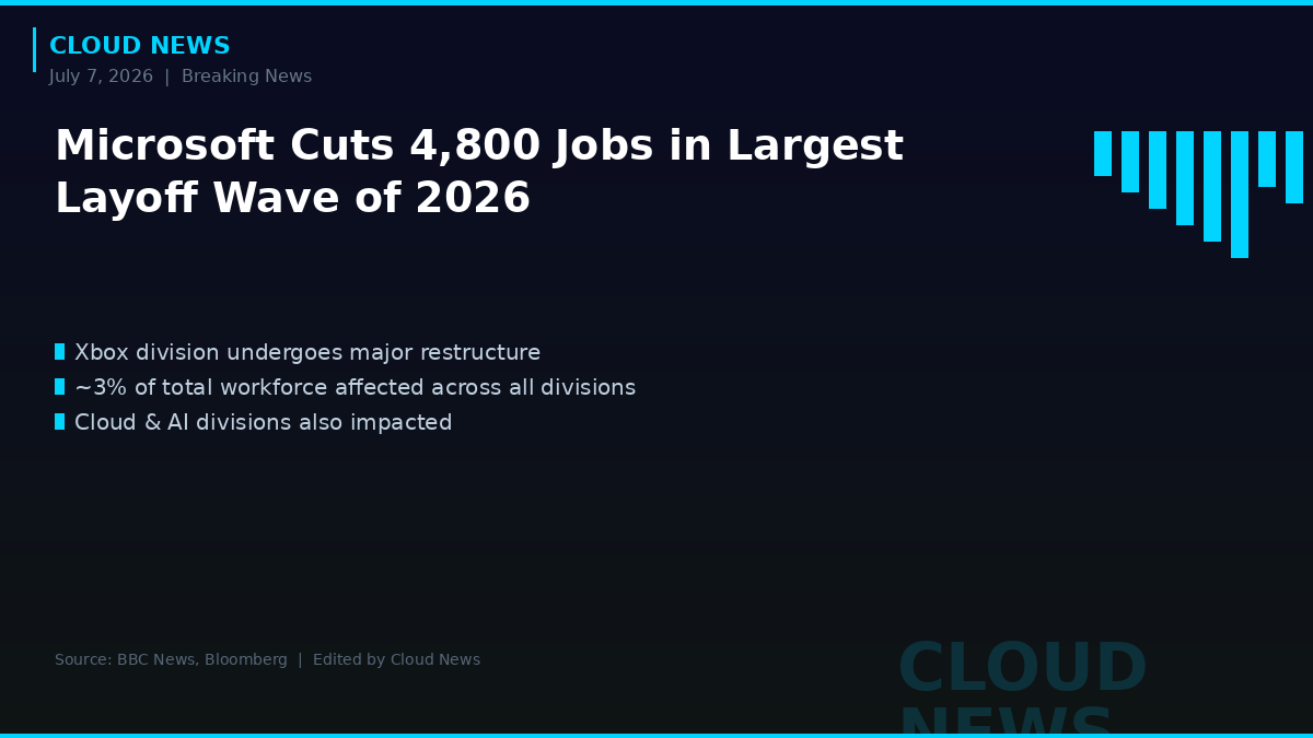 CloudCaptial's tweet photo. 🚨 BREAKING: Microsoft cuts 4,800 jobs in largest layoff wave of 2026.

Xbox division undergoes major restructure. Cloud &amp; AI divisions also impacted.

Biggest tech cuts so far this year.

#Microsoft #Layoffs #TechNews https://t.co/GysyFFUcOW