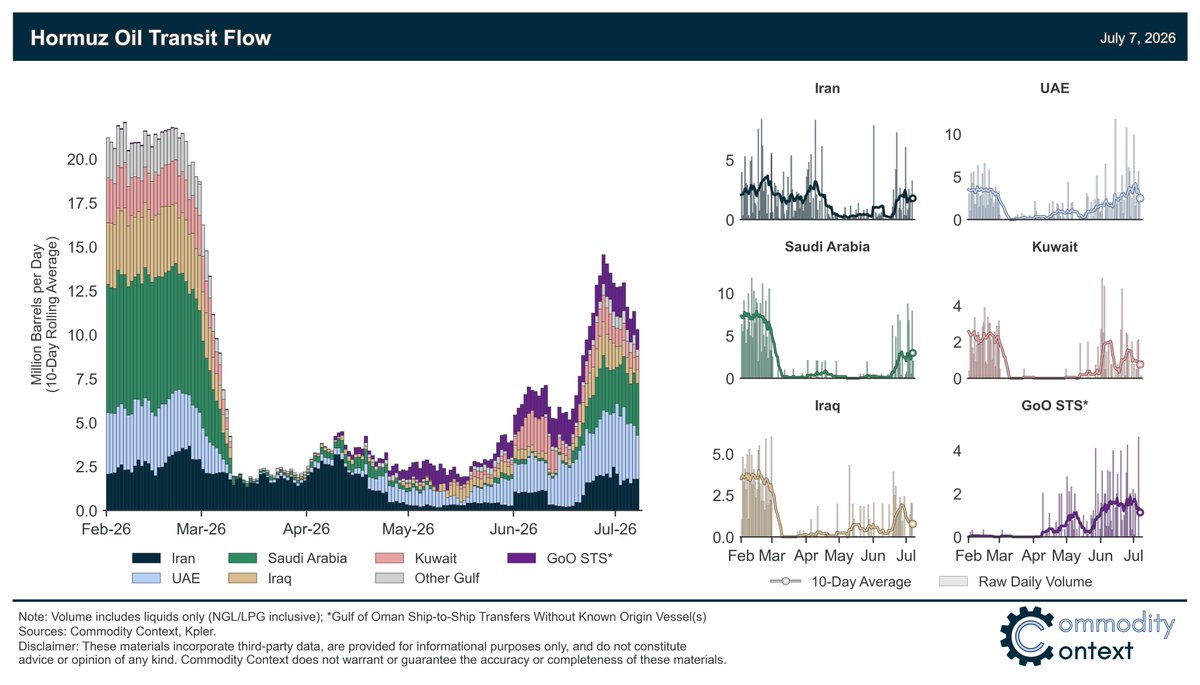Rory_Johnston's tweet photo. The post-MOU flow of oil exiting the Strait of Hormuz has been impressive.

But it's already pulling back from its late-June highs—and you have to ask how much Tehran is going to continue to tolerate now that Washington just cancelled Iran's sanctions waiver: https://t.co/ORjna3FCSi