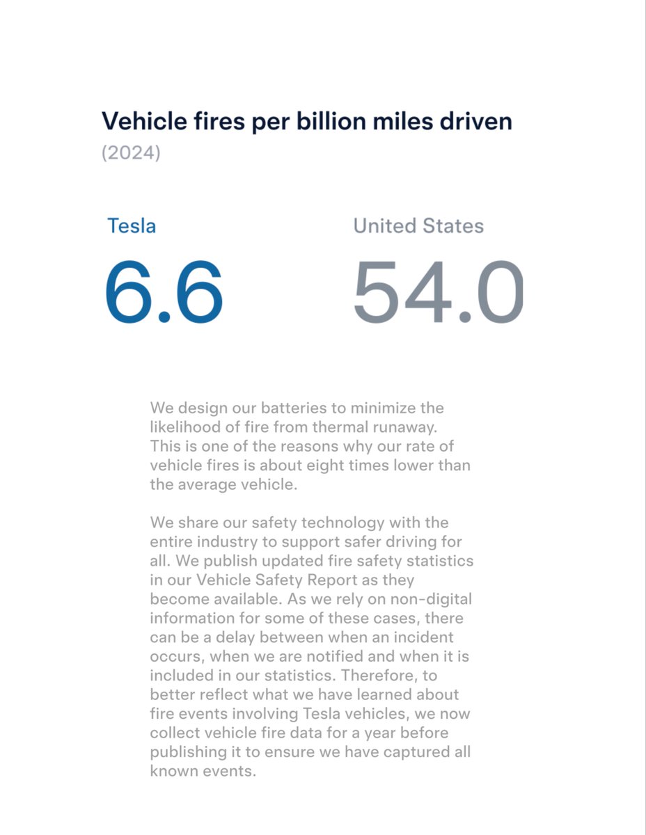 niccruzpatane's tweet photo. Tesla vehicles are 8.2 times less likely to catch fire per billion miles driven compared to the US average.

This is one of the biggest misconceptions about @Tesla vehicles. Yet people still think driving around with a tank full of flammable liquid is somehow safer 😂 https://t.co/FLHKjrGw4h