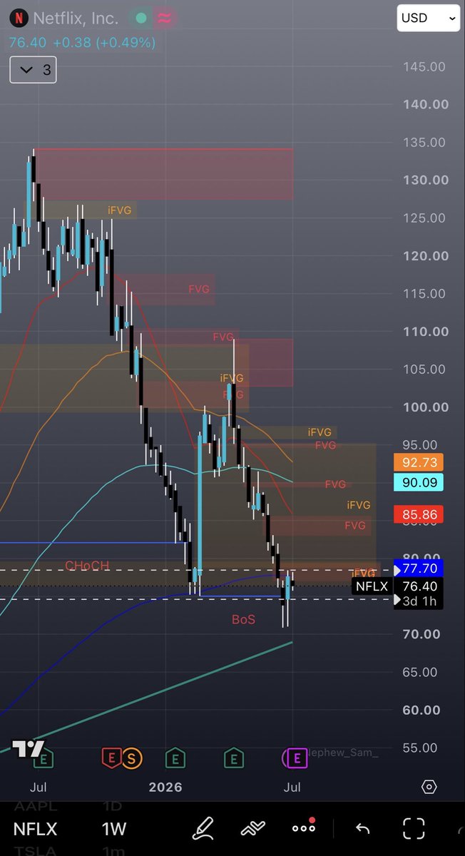 longlivedrew52's tweet photo. Am I crazy for thinking $NFLX is undervalued here? 👀

Revenue keeps climbing, margins continue to improve, and the business just keeps executing.

Trading at a solid discount. https://t.co/edtNHxBbmU