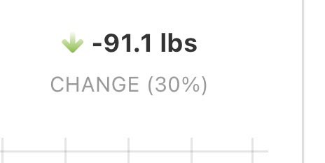 AngelAnderson15's tweet photo. In 2 years I’ve lost 91.1 pounds. And in a year I’ve lost 68.8 pounds! https://t.co/mYVeVyWyBF