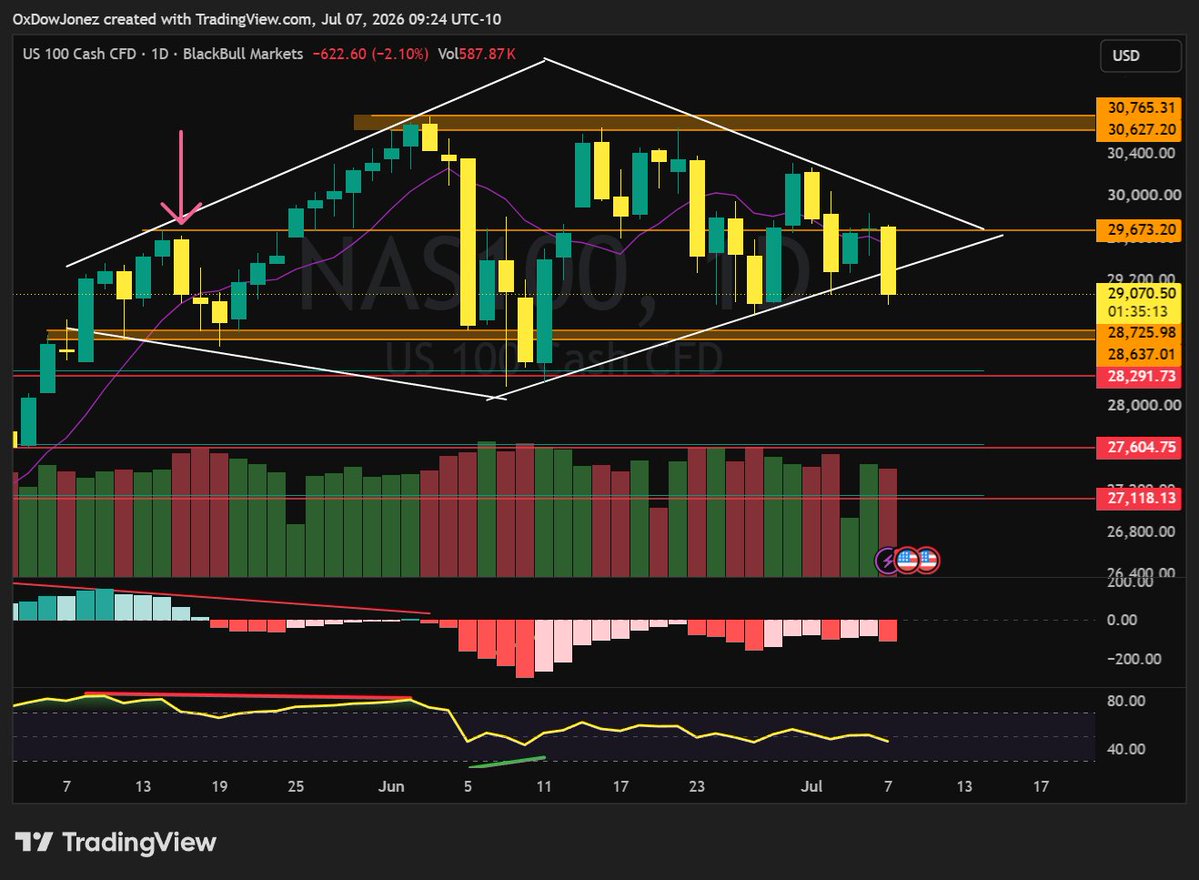 Dow444444's tweet photo. NAS100 Daily

Bulls would want this Daily Candle Close to be INSIDE the pattern.

-Dow

#Nasdaq #SPX #Dow #DowJones $NAS $SPX $SPY https://t.co/NJzrN1mCcy