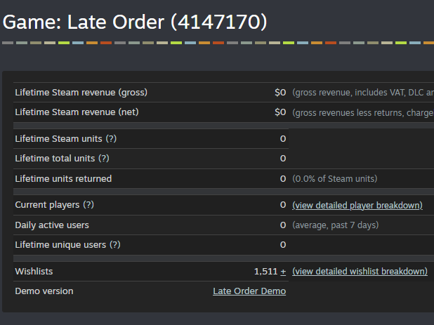 OrderLate's tweet photo. Late Order has officially reached 1,500 wishlists on Steam! ๐ Thanks to our amazing community for all the support. Let us cook! Stay tuned, August is coming! #indiedev #survival #horror #psx #lateorder https://t.co/357dgU84FT