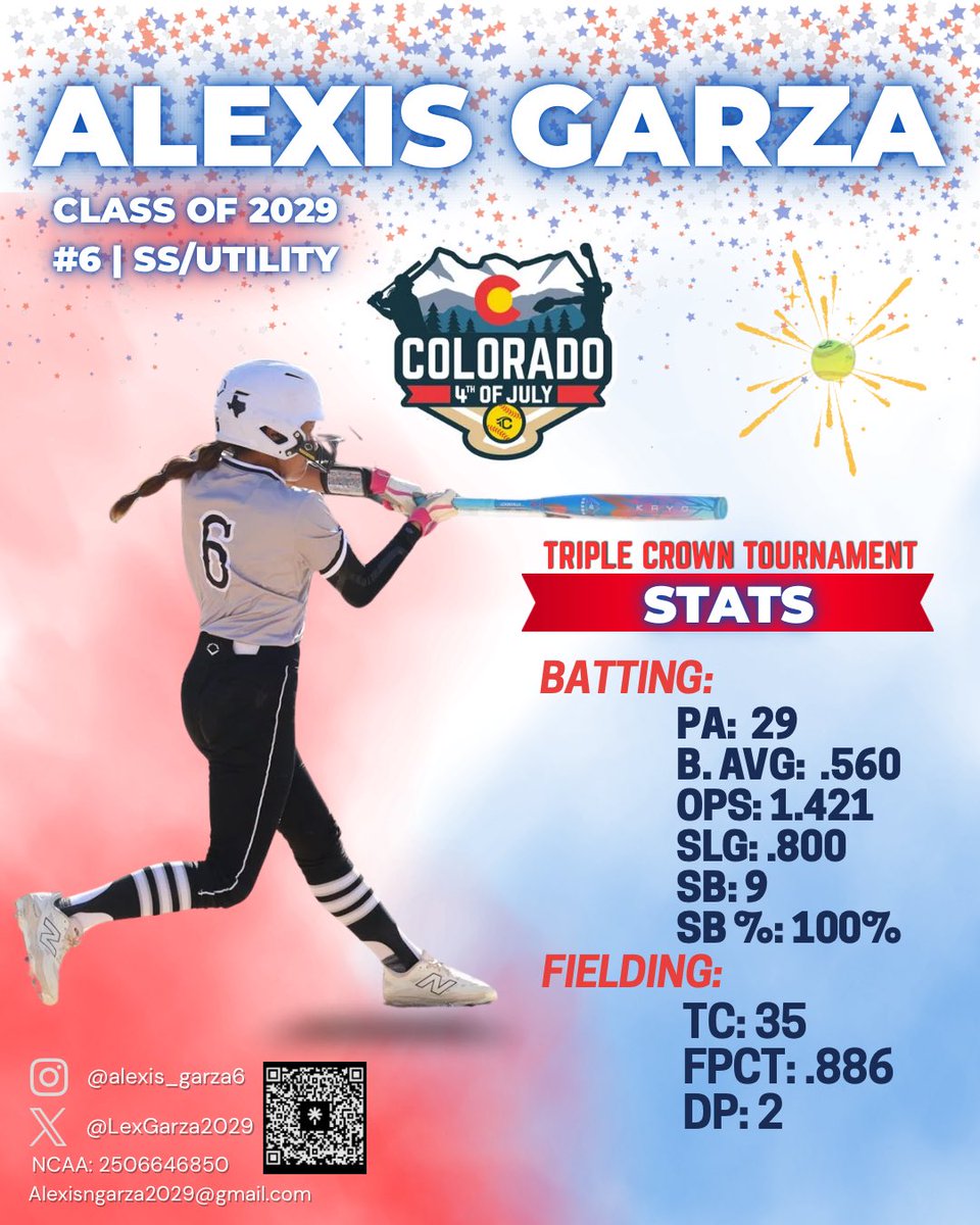 LexGarza2029's tweet photo. Such a fun week at the @TCSFastpitch Colorado Sparkler! Our team went 7-1-1 in the Supplemental Power Pool, placing 9th out of 71 teams. I am proud of my team for rallying together this week and also proud of myself for my overall performance. S/o to all of the college coaches that came out to watch us play! 🫶🏽 Stats, offensive and defensive highlights below! 

@AMAFrausto @coachfrausto @Topsiswear @DfwSho @CoastRecruits @CoastRecruitsSB @palsbdevelop @Gosset41 @DiamondAddicts @TopPreps