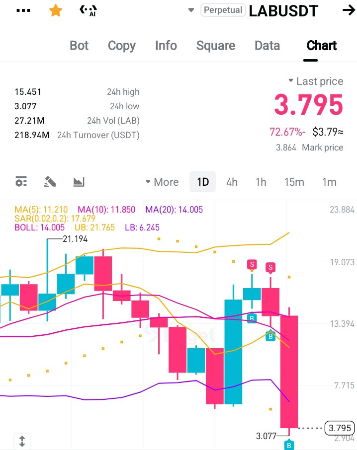 The_Triver's tweet photo. When I shared $LAB, I told you new hot confirmed signal 👂🏼 no one can tell you this except expert, it's not proud because I have a reason saying that

I shared LAB at a price of 16.7
Current price is 3$+ now
I gave u recommended liquidate price of 17.5 to 18, he no even touch 17 before it dump 

I told you LAB will fall under 5$ in few days, and it haven't use 2 days self and what I said comes true

If you haven't follow me, you're missing a lot, follow+ turn on notifications $BTC $Ansem
