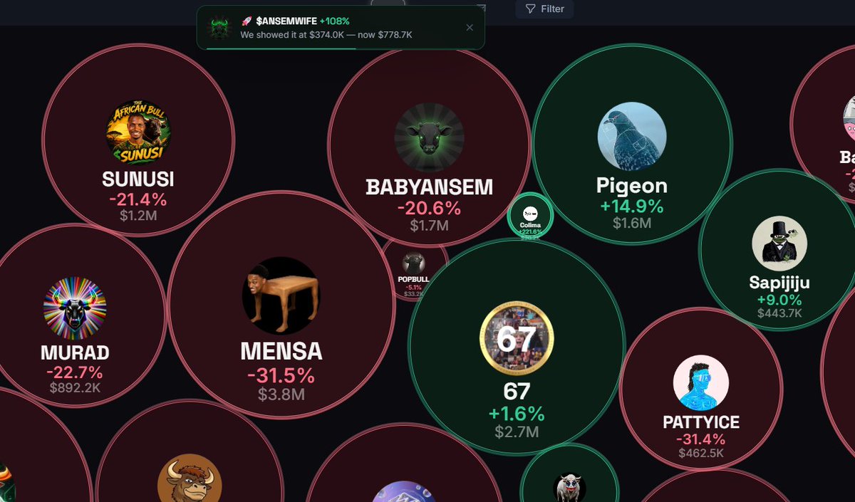rdbotato's tweet photo. In March I posted a live bubble map of every graduated Solana memecoin. 7K of users and growing.

Then I went quiet.

3 months of rebuilding later, it's back:
→ prices stream pumpfun tokens straight on-chain
→ degen map ranks real momentum
→ boost a token and 20% gets bought back into it, on-chain

DexScreener charges $299 just to update your token info. Here, the money flows back into your token.

Next: alpha callouts straight from the bubbles.

Data by @coingecko fastest onchain API I've used.