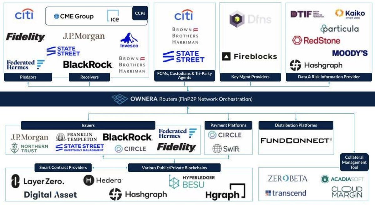 amibendavid's tweet photo. 🚀 The biggest institutional industry working group & sandbox ever run in digital assets, led by @ISDA and @GlobalDigitalFi: 400+ participants, 120+ firms - sandbox orchestrated by @OwneraIO  across 48 major financial institutions. 

One thing is clear to me: while collateral mobility is the killer app for institutional tokenization - the tokenized collateral market will be Open and Multi-Chain. In the sandbox - we saw MMFs on @ethereum, @hedera, @hyperledger Besu  and others - and in production I expect demand for several more, including @CantonNetwork, Zero (@LayerZero_Core), @arc, @solana, @StellarOrg. Different firms make different choices for different use cases, and we aim to allow traders to see a unified view and trade on multiple chains seamlessly - not just on any one silo.

Next: Live pilots in September. Full production of the Open Collateral Network  -  Q4/2026.

Download the full ISDA & GDF report: https://t.co/SmxTUSusSd