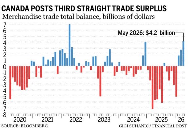PaulStewartII's tweet photo. Strategic trade redirection is a winning Team Canada formula. 

The US not so much! U.S. trade deficit rose by over 40% last month, reaching $77.6 billion.

I can hear the shrieking of American consumers absorbing Trump’s global tariff-mania. Tariffs, penalties and Trump self dealing are all paid by US consumers.

Canada’s surplus is the largest since March 2025 and higher than the monthly average during Biden's term.

Canadians are winning not whining. 

Let’s go Canada!  🇨🇦 🍁 

Let’s just go❕