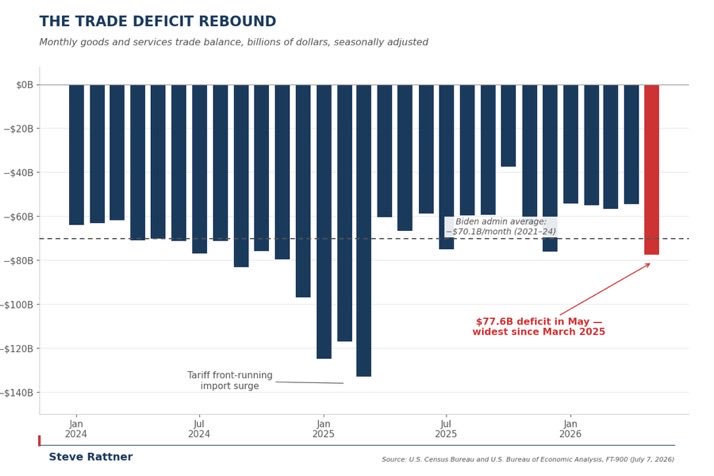 PaulStewartII's tweet photo. Strategic trade redirection is a winning Team Canada formula. 

The US not so much! U.S. trade deficit rose by over 40% last month, reaching $77.6 billion.

I can hear the shrieking of American consumers absorbing Trump’s global tariff-mania. Tariffs, penalties and Trump self dealing are all paid by US consumers.

Canada’s surplus is the largest since March 2025 and higher than the monthly average during Biden's term.

Canadians are winning not whining. 

Let’s go Canada!  🇨🇦 🍁 

Let’s just go❕