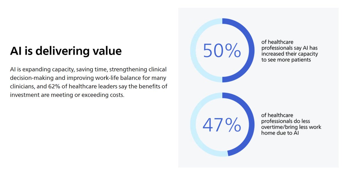 HealthcareAIGuy's tweet photo. NEW: A Philips survey of 2,000 healthcare professionals and 20,000 patients across 10 countries shows AI's impact for clinicians:

> 36% say it helps them see more patients
> 49% say it saves them about 3 work weeks/yr
> 27% say it caught a medical error 3+ times last quarter https://t.co/zvscwebsdN