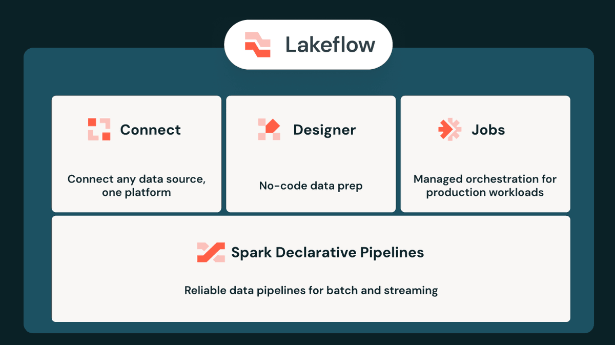 Databricks tweet media