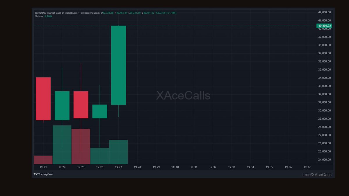CycleSniper0's tweet photo. Outcome: Elon's Dog | $Riggs

Multiplier → 2.03

Capital flow:

20.0K → 40.7K

in 4 minutes

8b7rPXZ1owSChKM5iFKnrbgbpR2LvB7dMWQg84ugpump

Ahead calls on telegram

🟣 SOLANA https://t.co/TuMCc1g5wa