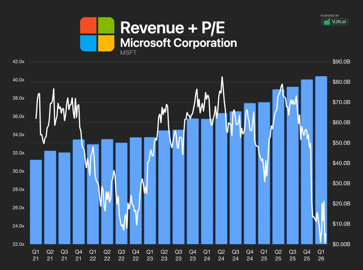 wave3trades's tweet photo. THE S&amp;P 500 TRADES AT 25X EARNINGS

Here's a list of quality companies that are trading below that 

🧵

1. $MSFT P/E 22.9 https://t.co/fKqFNZmvc9