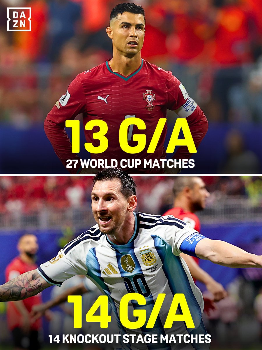 DAZNFootball's tweet photo. Lionel Messi officially has more goal contributions in the knockout stages of the FIFA World Cup ALONE than Cristiano Ronaldo has overall at the tournament... 🤯

🇵🇹 Cristiano Ronaldo: 13 G/A in 27 World Cup Matches

🇦🇷 Lionel Messi: 14 G/A in 14 World Cup Knockout Stage Matches 

#FIFAWorldCup | #WorldCup | #Messi | #Ronaldo