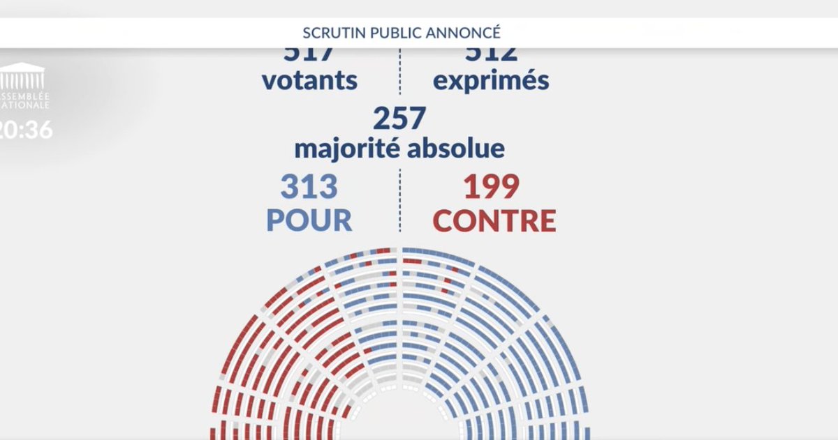 gh_thry_57yo's tweet photo. @FiAssemblee 🚨 À celles, ceux qui ne voient pas de différence entre être #DeDroite ou être #DeGauche, cet exemple va les aider 😱

> La Droite a voté aujourd'hui à l'unisson pour légitimer le #PermisDeTuer pour les Forces de l'ordre ! 🤮

#PresomptionDInnocence 
> Stop la #FranceDeMacron 🤬 https://t.co/3zBV9l9UYD