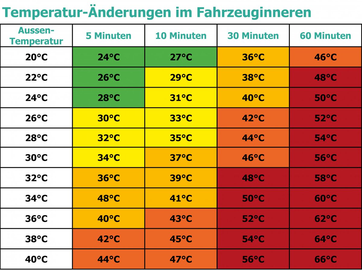Charalar's tweet photo. @RTLWEST Zur Erinnerung: Auch bei recht milden Temperaturen wird ein Auto zu einer tödlichen Falle. https://t.co/n9F9okE15l