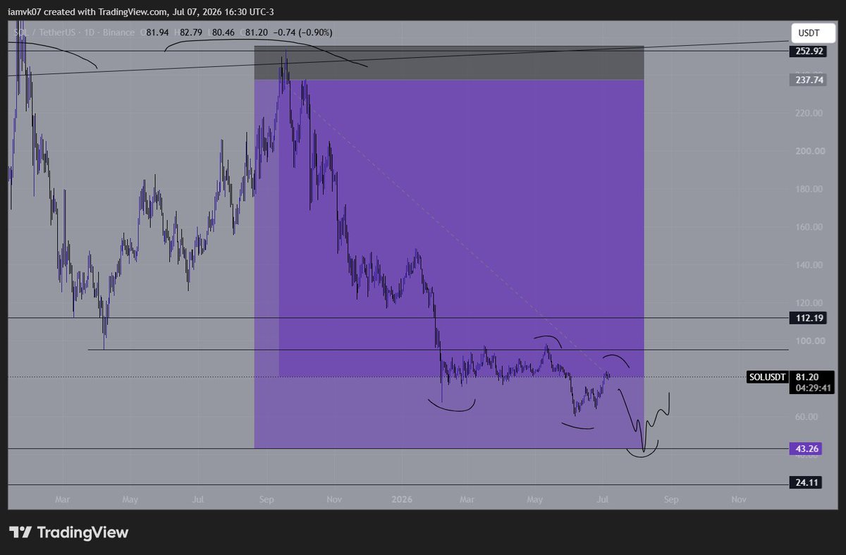 spetsnaz_3's tweet photo. $SOL still downtrend intact https://t.co/NL5EF0l8un