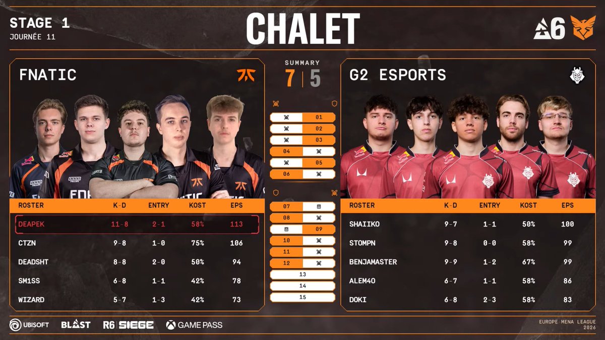 LesStatics's tweet photo. QUEL MATCH DE FOU ! Victoire 2-1 (6-8, 7-5, 8-7 🤯) contre G2 ! #MustWatch 
Mini TOP 4 #EML, 200 points SI, slot #EWC validé.
#R6S #AlwaysFnatic #FNCWIN https://t.co/NVRzHLmKII