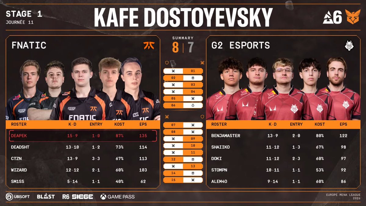 LesStatics's tweet photo. QUEL MATCH DE FOU ! Victoire 2-1 (6-8, 7-5, 8-7 🤯) contre G2 ! #MustWatch 
Mini TOP 4 #EML, 200 points SI, slot #EWC validé.
#R6S #AlwaysFnatic #FNCWIN https://t.co/NVRzHLmKII