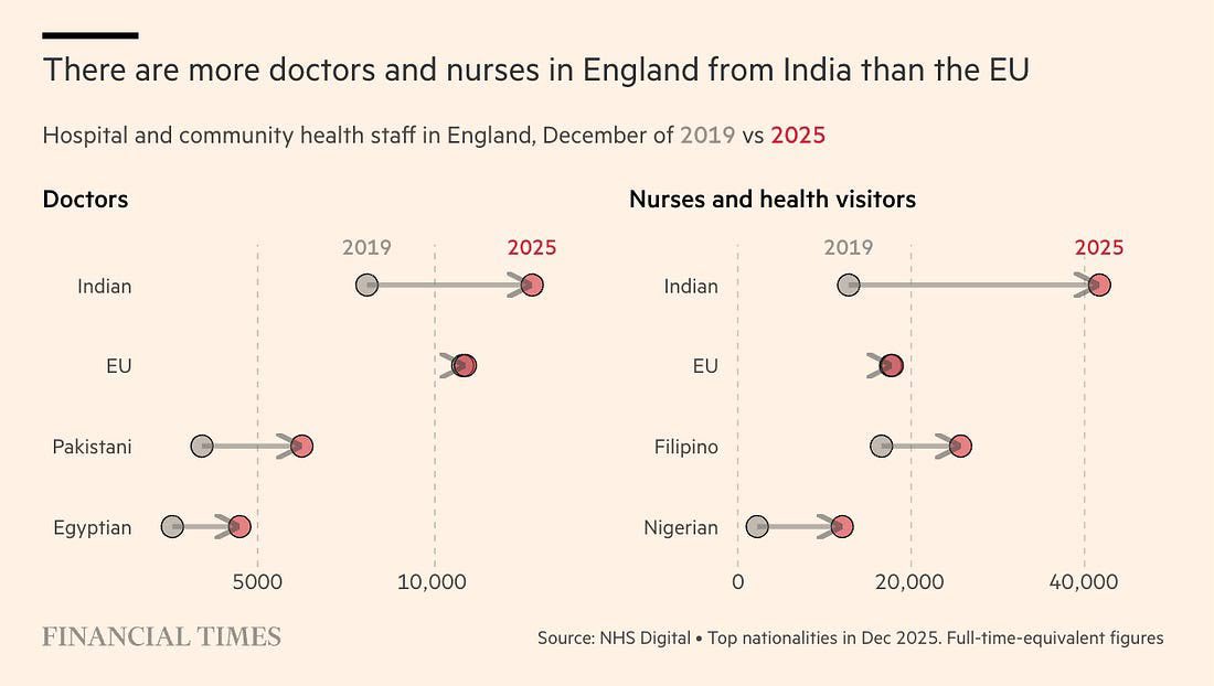 emarchetti77's tweet photo. Profissionais indianos já superam os da UE entre médicos e enfermeiros do NHS na Inglaterra.

@jcamargonyc @SMgestor @_robertomotta @SFKautz @rvitoria @CasagrandeLRCM @EqiResearch @eqiasset https://t.co/BrwmYqJCf3