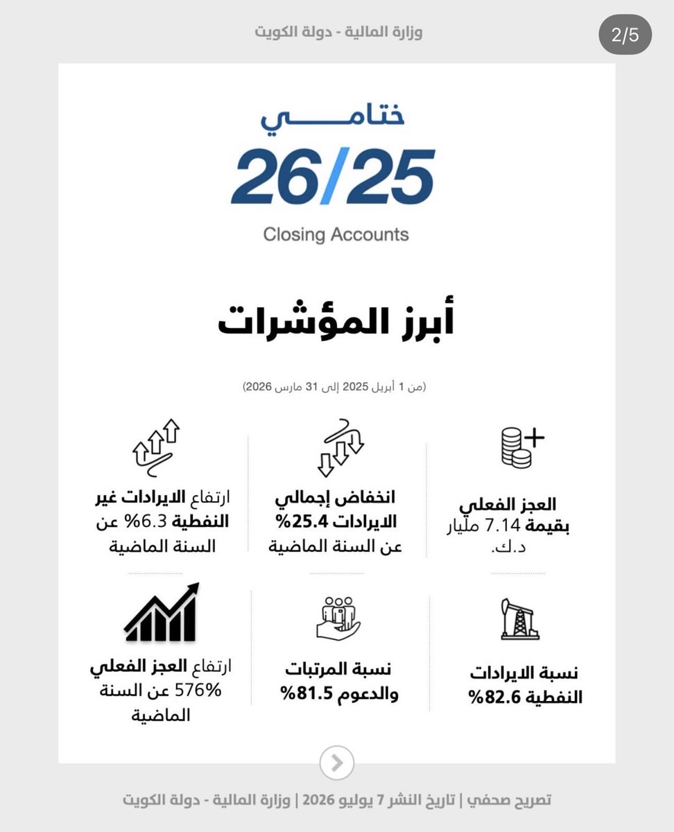 abdullahatq's tweet photo. Kuwait FY25/26 Key Figures 
Revenues: KD 16.45B (-25.4%)
Expenditures: KD 23.59B (+2.1%)
Deficit: KD 7.14B, up 576% YoY
Oil = 82.6% of revenues
Salaries &amp; subsidies = 81.5% of spending
Source: Kuwait Ministry of Finance https://t.co/LIPITgFp1J