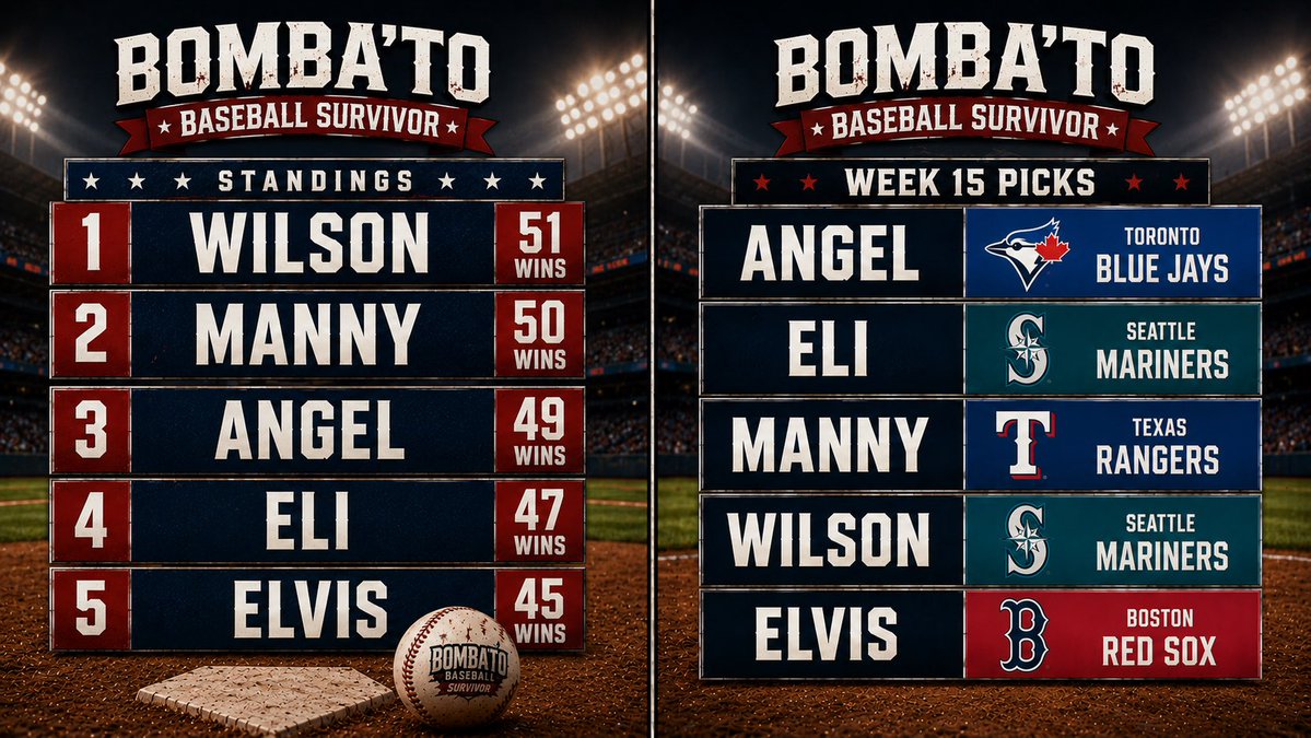 BombatoPodcast's tweet photo. Week 15 is locked in, and the Bombaโto Baseball Survivor race is heating up with Angel holding the lead while everyone else fights to stay alive! โพ
Who made the smartest pick this week?
#BombatoBaseballSurvivor #MLB #BaseballFans #SportsTalk #SurvivorPool https://t.co/YDss1QGm25