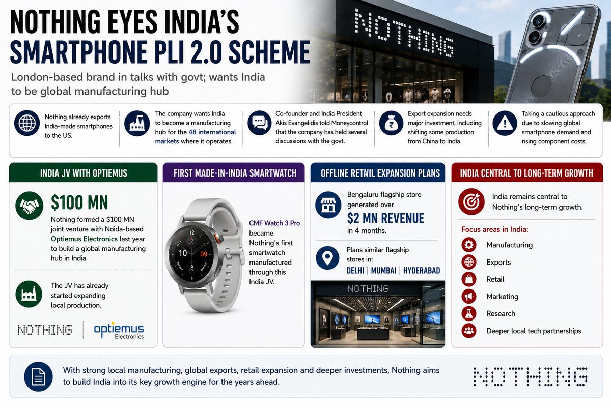 RealShreekaram's tweet photo. 🚨 Nothing is in talks with MeitY for smartphone PLI 2.0 as it looks to scale India-made exports

@nothing @nothingindia 

#nothing #smartphones #pli #makeinindia #electronics #meity #india #manufacturing #exports https://t.co/5fPYxq0TAV
